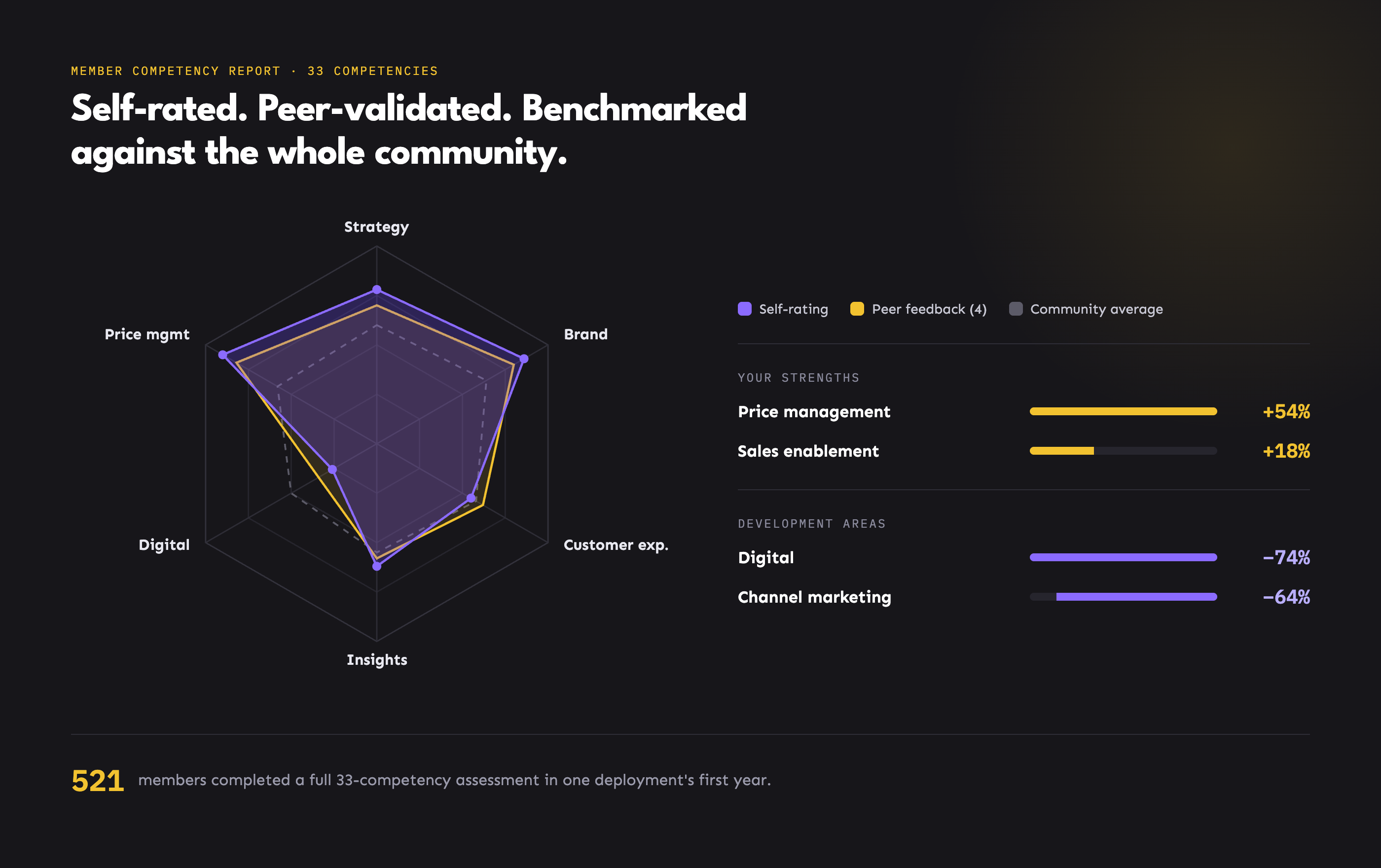 Competency radar report — self-rating vs peer feedback vs community benchmark